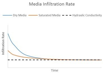 Media infiltration rate over time for dry and saturated media using the Green-Ampt Model